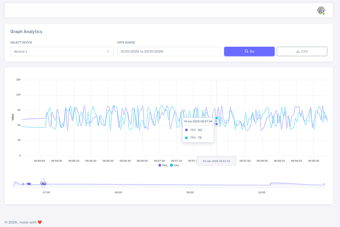Live Trend Graphing & Waveforms